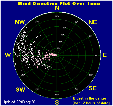 Wind direction plot